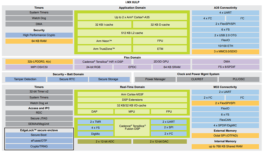 框图 - NXP Semiconductors i.MX 8ULP交叉应用处理器